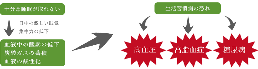 睡眠時無呼吸症候群が引き起こす悪影響の画像